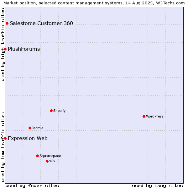 Market position of Salesforce Customer 360 vs. Expression Web vs. PlushForums
