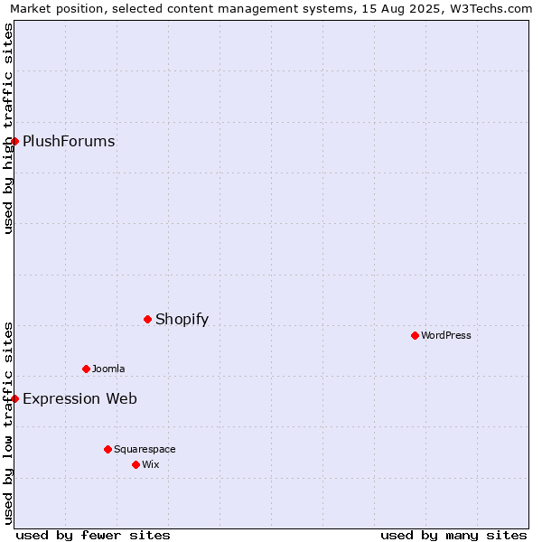 Market position of Shopify vs. Expression Web vs. PlushForums