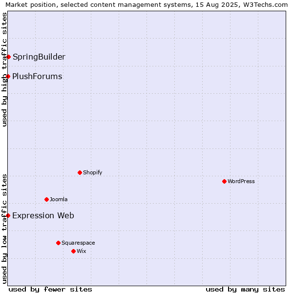 Market position of SpringBuilder vs. Expression Web vs. PlushForums