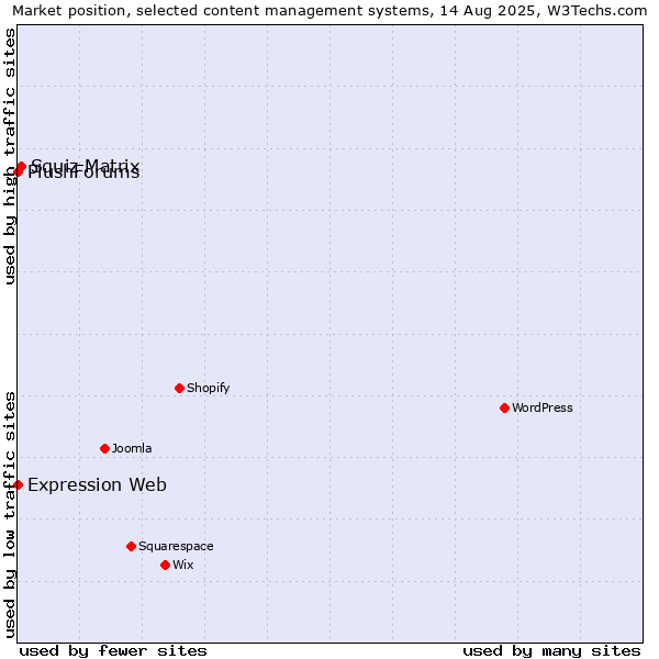 Market position of Squiz Matrix vs. Expression Web vs. PlushForums