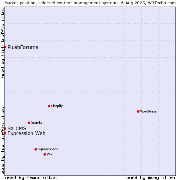 Market position of Expression Web vs. SX CMS vs. PlushForums