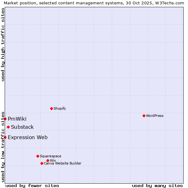Market position of Substack vs. Expression Web vs. PmWiki