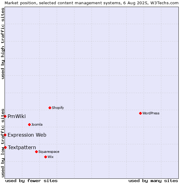 Market position of Textpattern vs. Expression Web vs. PmWiki