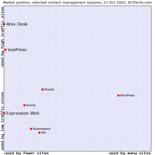 Market position of VuePress vs. Atex Desk vs. Expression Web