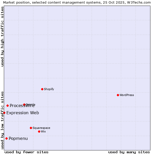 Market position of ProcessWire vs. Popmenu vs. Expression Web