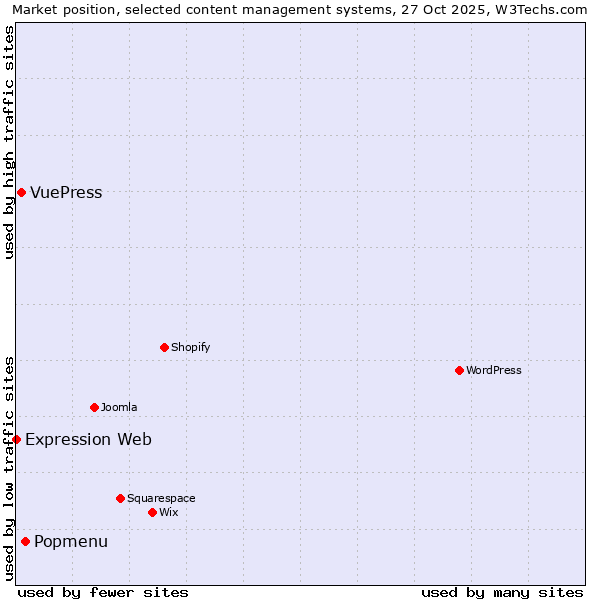 Market position of Popmenu vs. VuePress vs. Expression Web