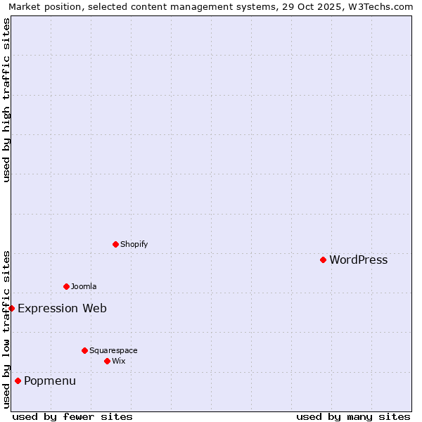 Market position of WordPress vs. Popmenu vs. Expression Web