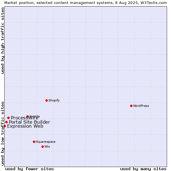 Market position of ProcessWire vs. Portal Site Builder vs. Expression Web