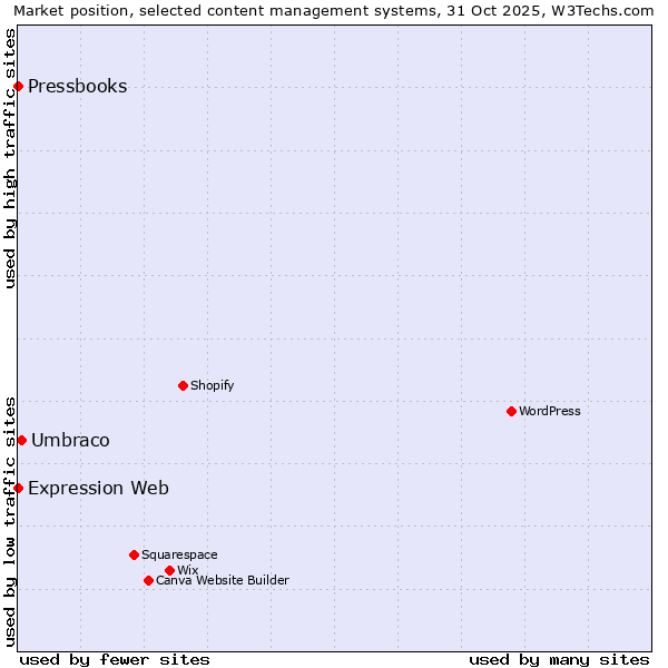 Market position of Umbraco vs. Expression Web vs. Pressbooks