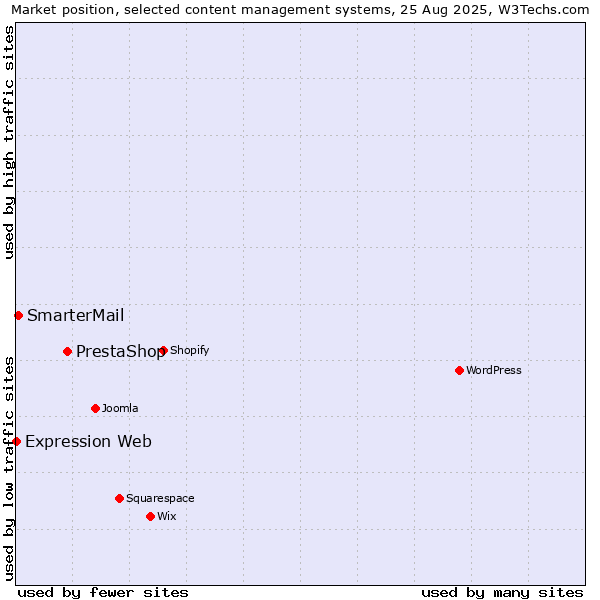Market position of PrestaShop vs. SmarterMail vs. Expression Web