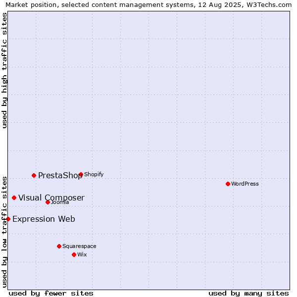 Market position of PrestaShop vs. Visual Composer vs. Expression Web