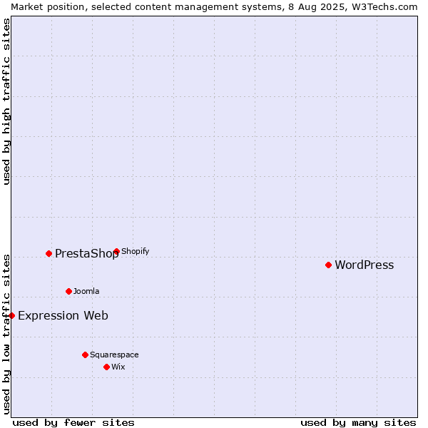 Market position of WordPress vs. PrestaShop vs. Expression Web