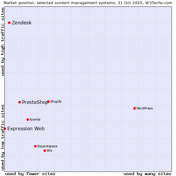 Market position of PrestaShop vs. Zendesk vs. Expression Web