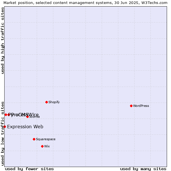 Market position of ProcessWire vs. PyroCMS vs. Expression Web