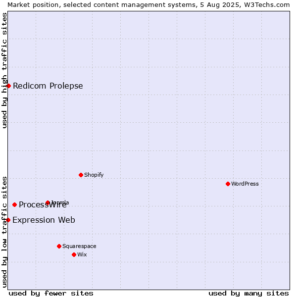 Market position of ProcessWire vs. Redicom Prolepse vs. Expression Web
