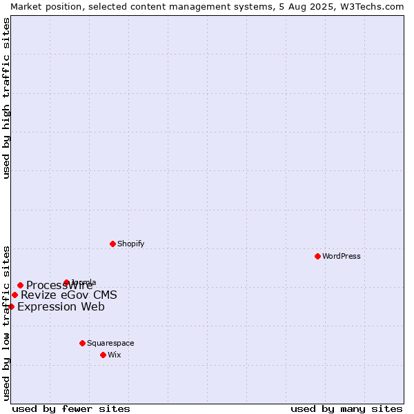 Market position of ProcessWire vs. Revize eGov CMS vs. Expression Web