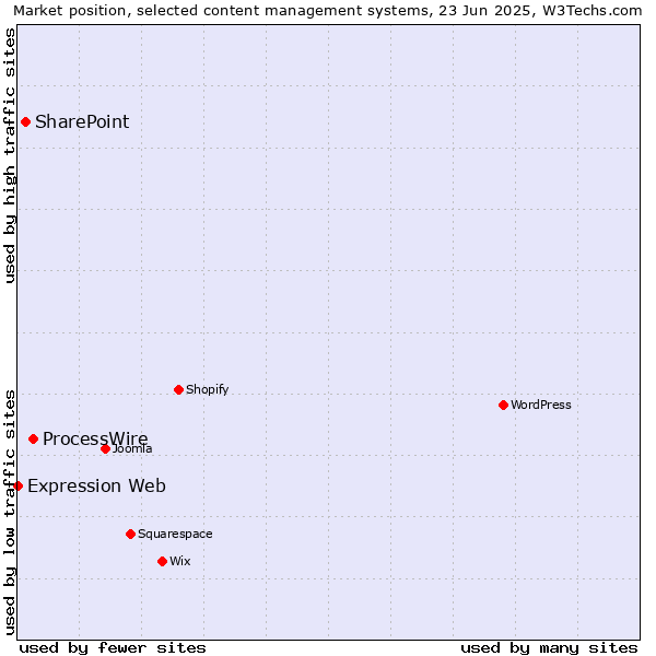 Market position of ProcessWire vs. SharePoint vs. Expression Web