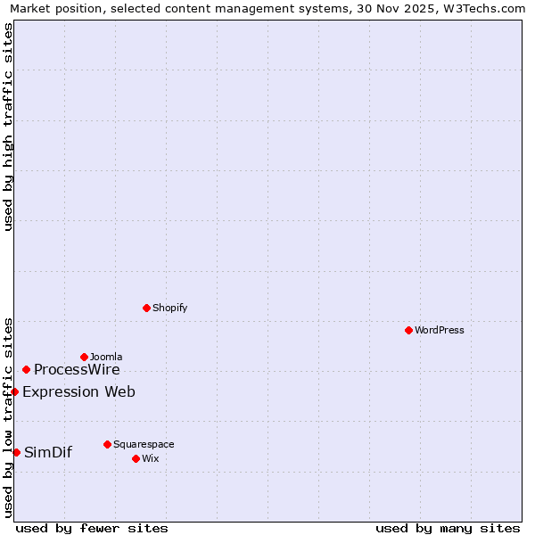 Market position of ProcessWire vs. SimDif vs. Expression Web