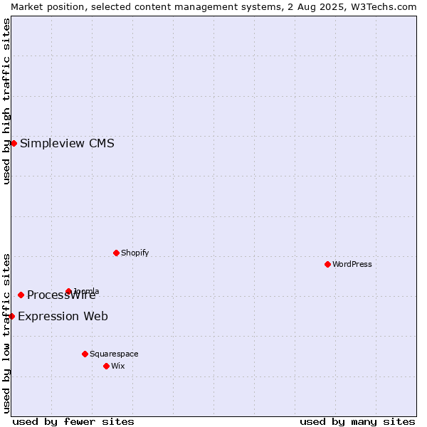 Market position of ProcessWire vs. Simpleview CMS vs. Expression Web