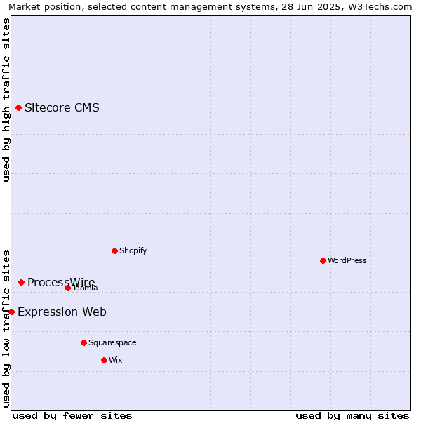 Market position of ProcessWire vs. Sitecore CMS vs. Expression Web
