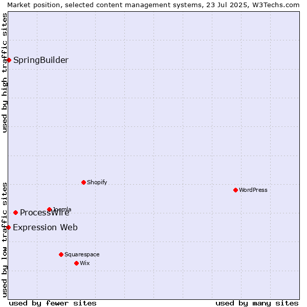 Market position of ProcessWire vs. SpringBuilder vs. Expression Web