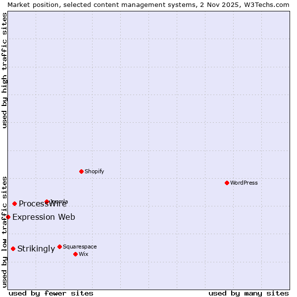 Market position of ProcessWire vs. Strikingly vs. Expression Web