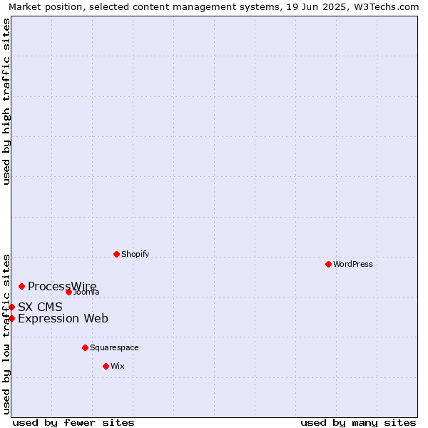 Market position of ProcessWire vs. Expression Web vs. SX CMS