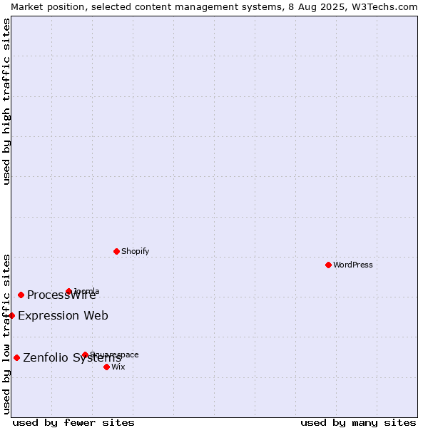 Market position of ProcessWire vs. Zenfolio Systems vs. Expression Web