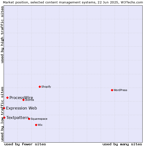 Market position of ProcessWire vs. Textpattern vs. Expression Web