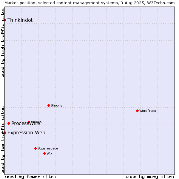 Market position of ProcessWire vs. Thinkindot vs. Expression Web