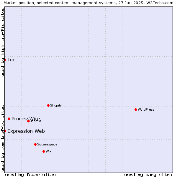 Market position of ProcessWire vs. Trac vs. Expression Web