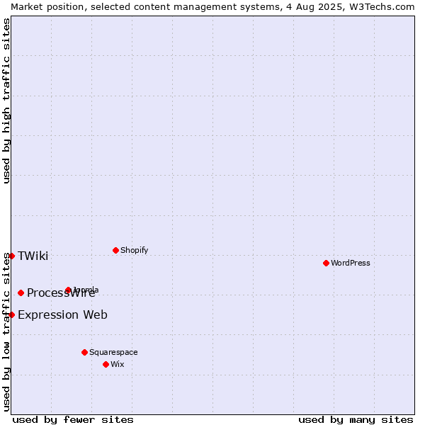 Market position of ProcessWire vs. Expression Web vs. TWiki