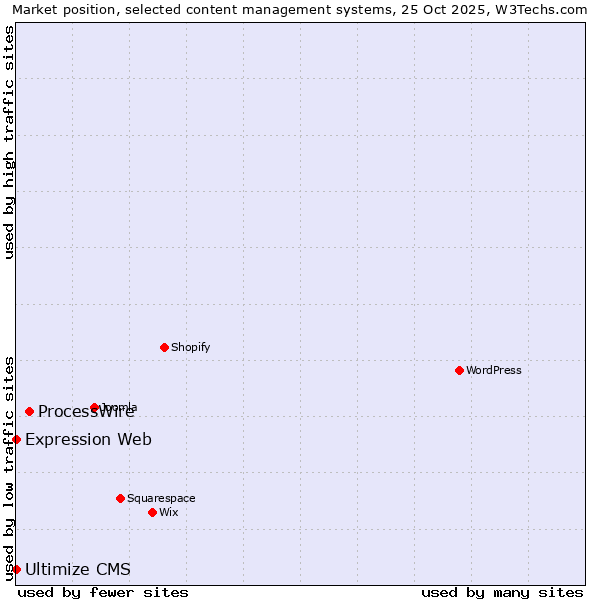 Market position of ProcessWire vs. Expression Web vs. Ultimize CMS