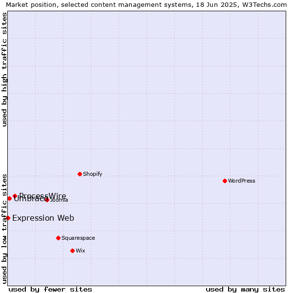 Market position of ProcessWire vs. Umbraco vs. Expression Web
