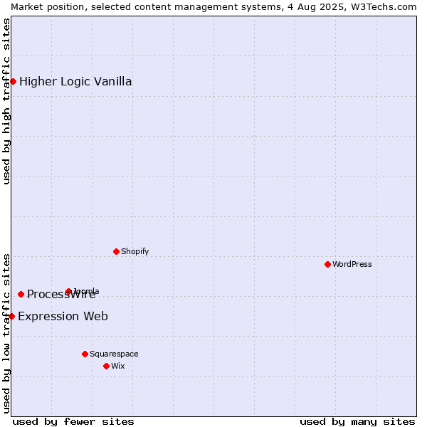 Market position of ProcessWire vs. Higher Logic Vanilla vs. Expression Web