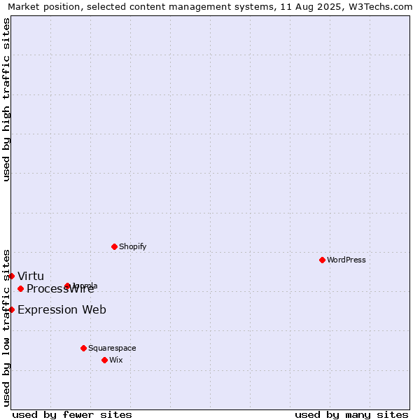 Market position of ProcessWire vs. Virtu vs. Expression Web