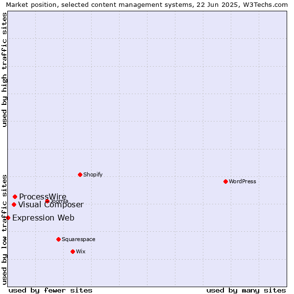 Market position of ProcessWire vs. Visual Composer vs. Expression Web