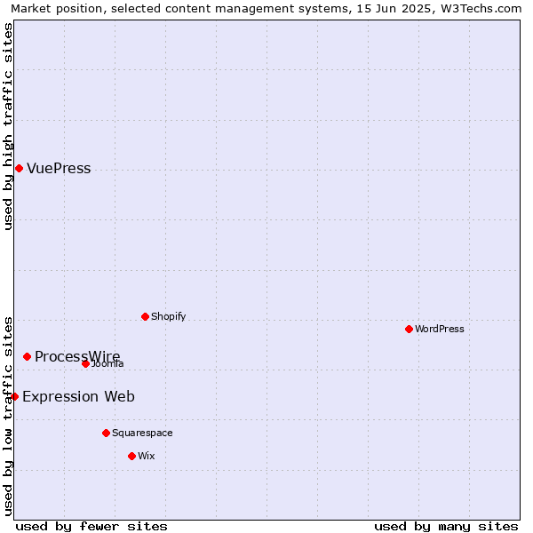 Market position of ProcessWire vs. VuePress vs. Expression Web