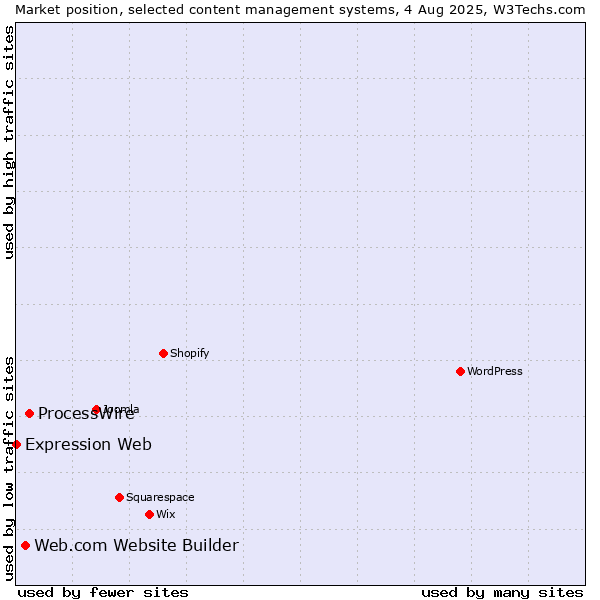 Market position of ProcessWire vs. Web.com Website Builder vs. Expression Web