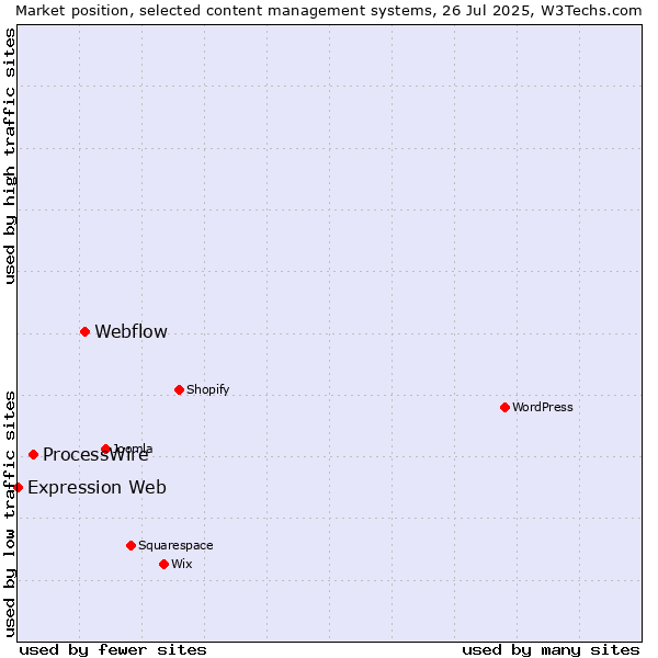 Market position of Webflow vs. ProcessWire vs. Expression Web