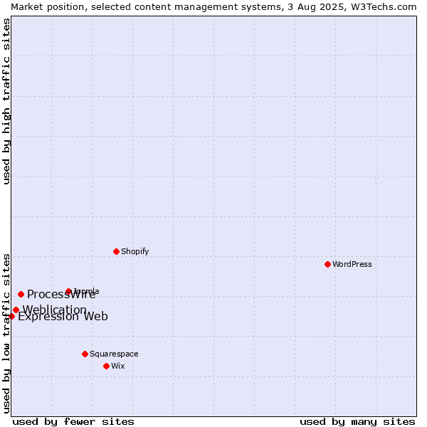 Market position of ProcessWire vs. Weblication vs. Expression Web