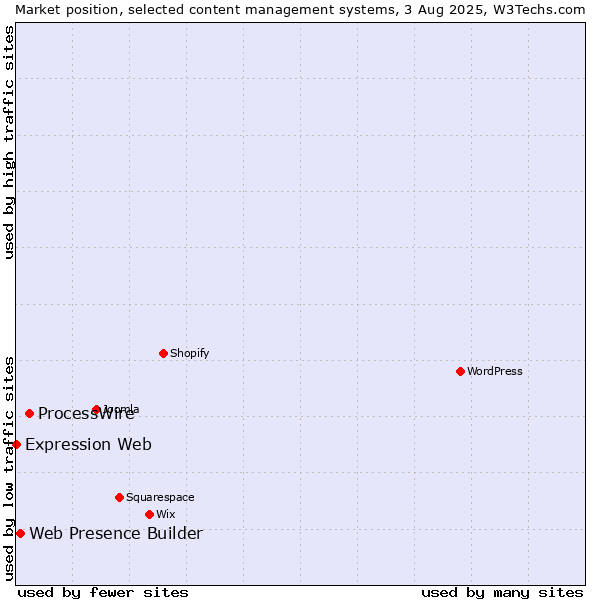 Market position of ProcessWire vs. Web Presence Builder vs. Expression Web