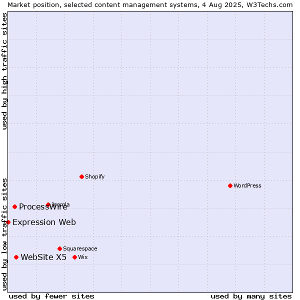 Market position of WebSite X5 vs. ProcessWire vs. Expression Web
