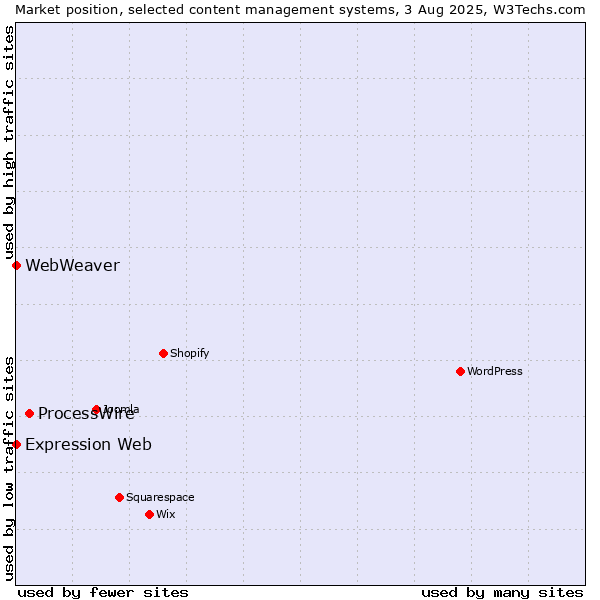 Market position of ProcessWire vs. Expression Web vs. WebWeaver