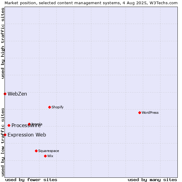 Market position of ProcessWire vs. Expression Web vs. WebZen