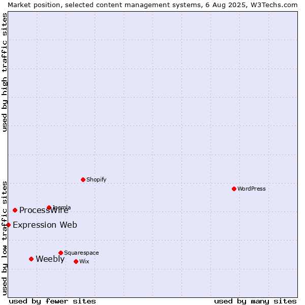 Market position of Weebly vs. ProcessWire vs. Expression Web