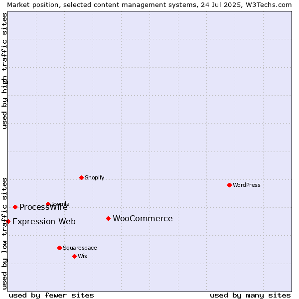 Market position of WooCommerce vs. ProcessWire vs. Expression Web