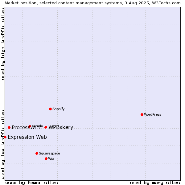 Market position of WPBakery vs. ProcessWire vs. Expression Web