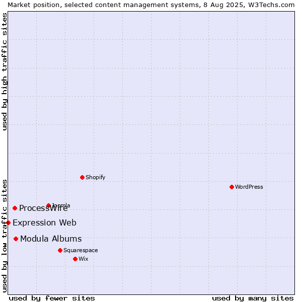 Market position of Modula Albums vs. ProcessWire vs. Expression Web