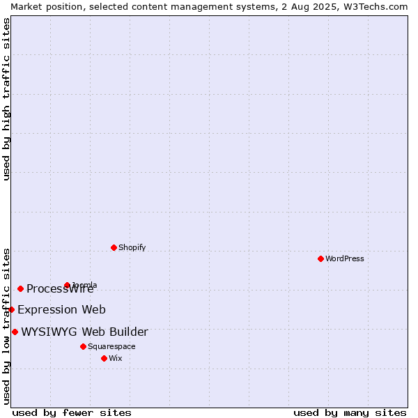 Market position of ProcessWire vs. WYSIWYG Web Builder vs. Expression Web